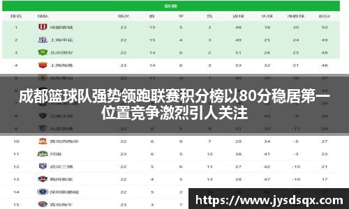 成都篮球队强势领跑联赛积分榜以80分稳居第一位置竞争激烈引人关注