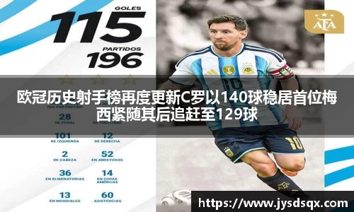 欧冠历史射手榜再度更新C罗以140球稳居首位梅西紧随其后追赶至129球